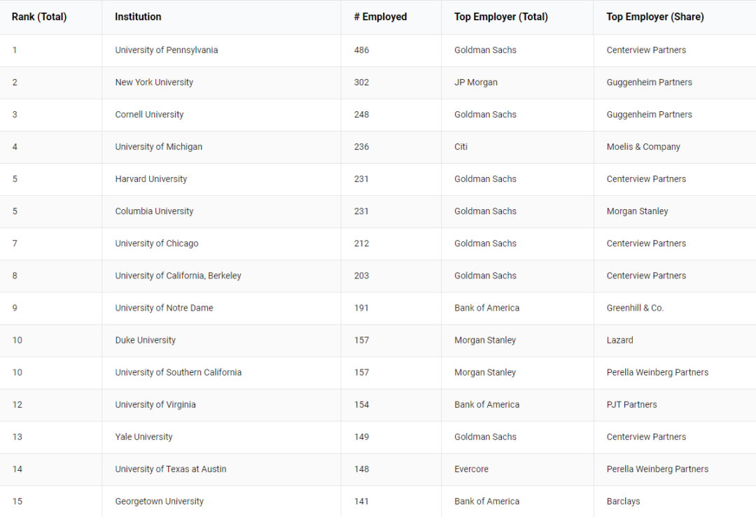 顶尖投行的Feeder School排名！进了这些学校就等于半只脚踏进华尔街？