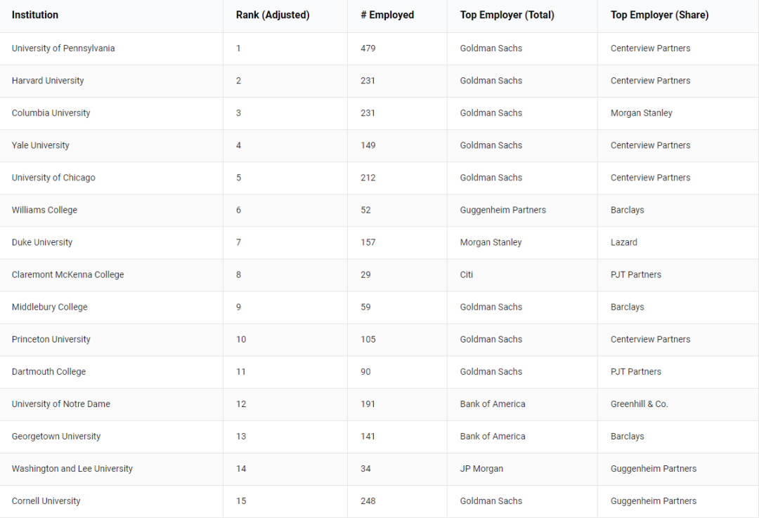 顶尖投行的Feeder School排名！进了这些学校就等于半只脚踏进华尔街？