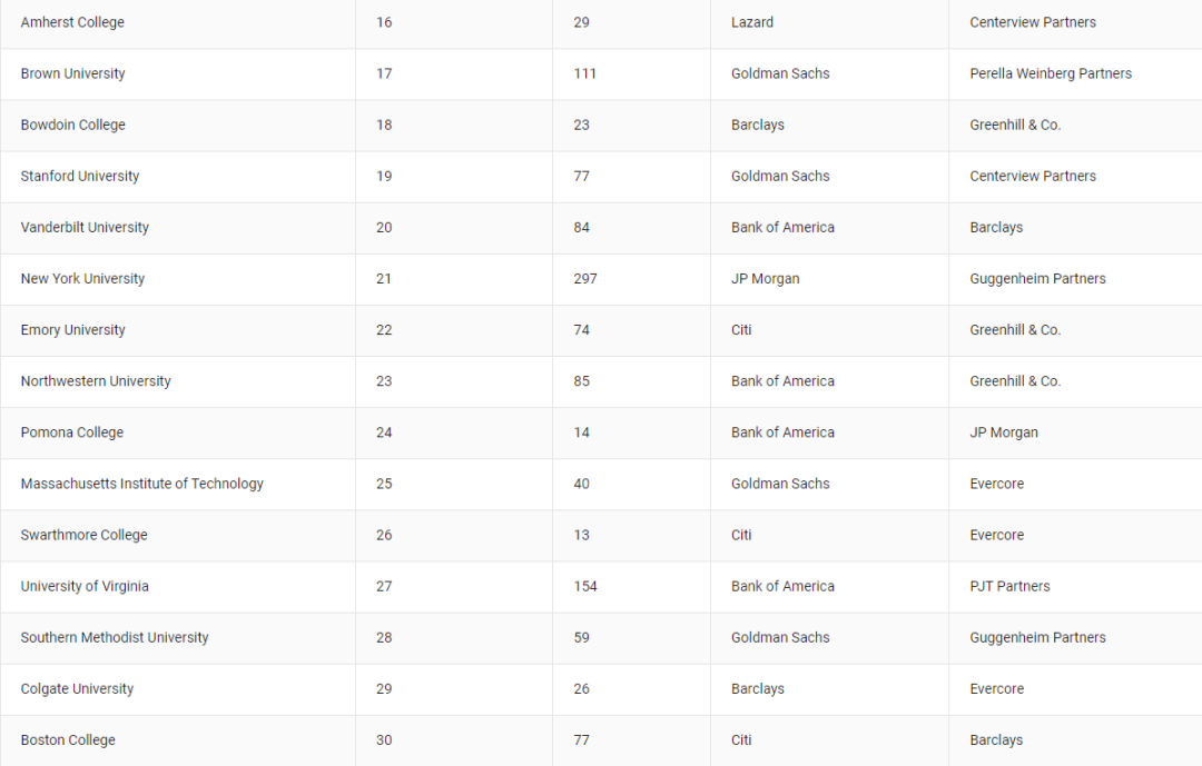 顶尖投行的Feeder School排名！进了这些学校就等于半只脚踏进华尔街？