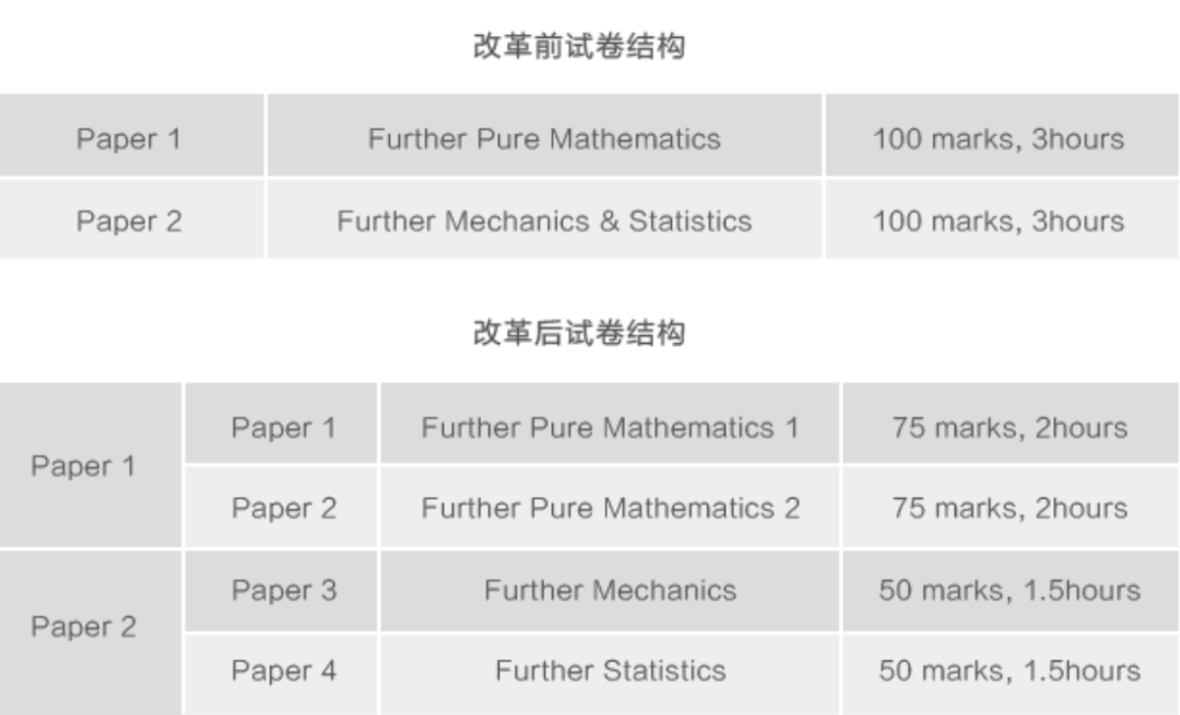 A-level考试大纲更新全面解读！