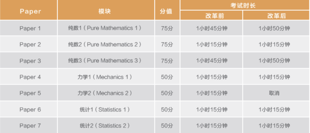 A-level考试大纲更新全面解读！