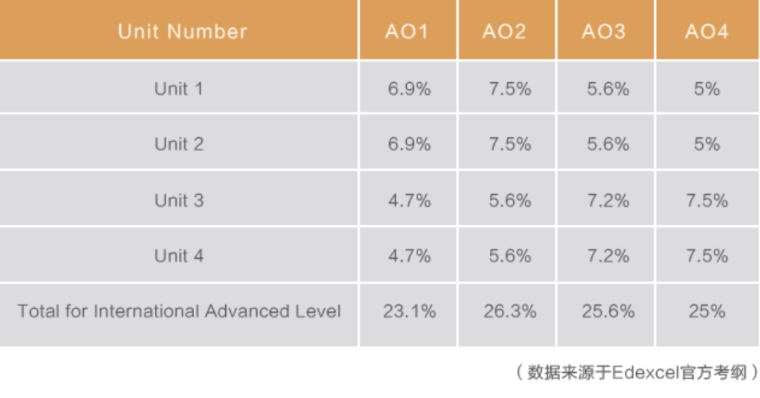 A-level考试大纲更新全面解读！