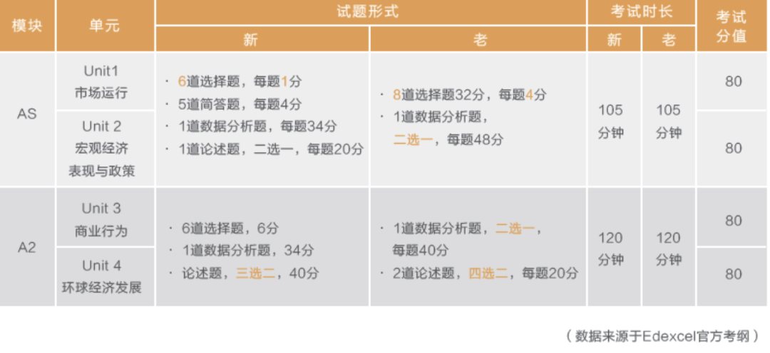 A-level考试大纲更新全面解读！