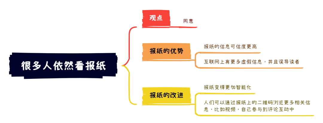 雅思大作文7分范文及解析：很多人依然看报纸（附2022年写作预测领取）