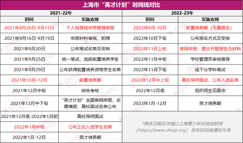 2023上海“英才计划”正式启动！这些变化需要注意！