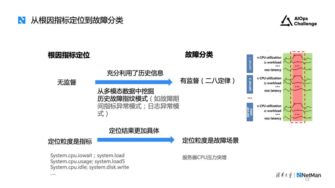 国际AIOps挑战赛获奖方案。