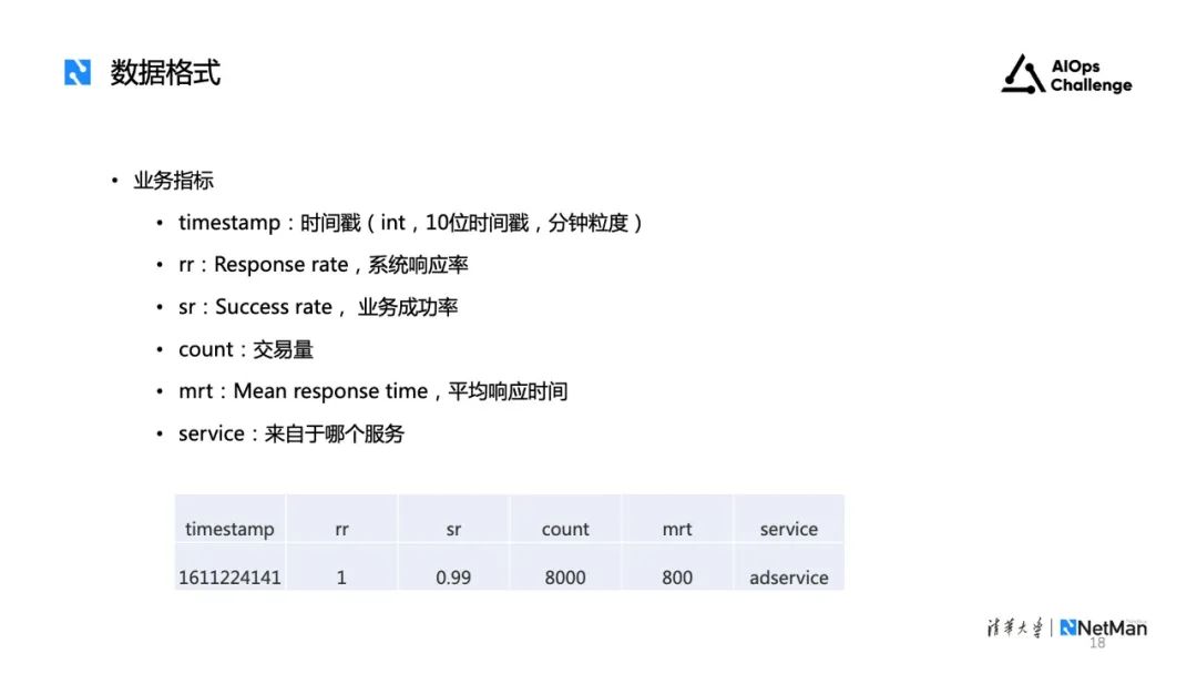 国际AIOps挑战赛获奖方案。