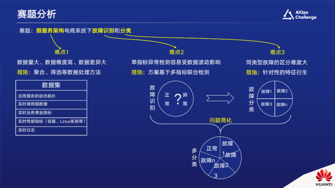 国际AIOps挑战赛获奖方案。