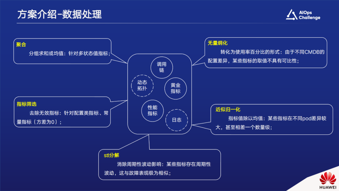 国际AIOps挑战赛获奖方案。