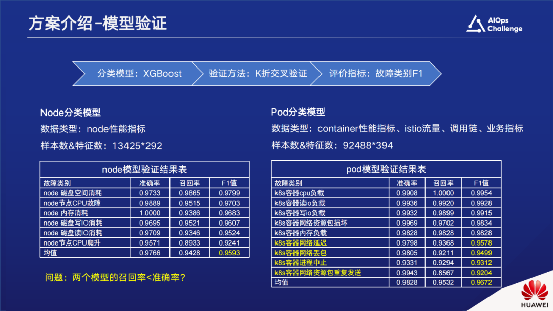 国际AIOps挑战赛获奖方案。