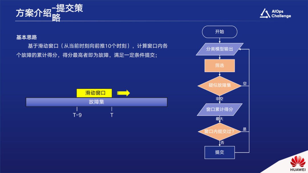 国际AIOps挑战赛获奖方案。