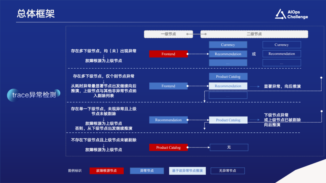 国际AIOps挑战赛获奖方案。