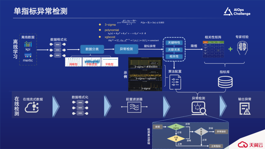 国际AIOps挑战赛获奖方案。