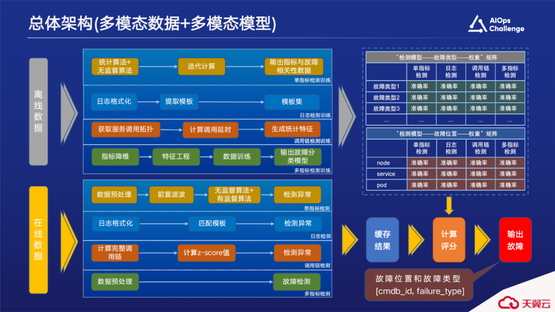 国际AIOps挑战赛获奖方案。