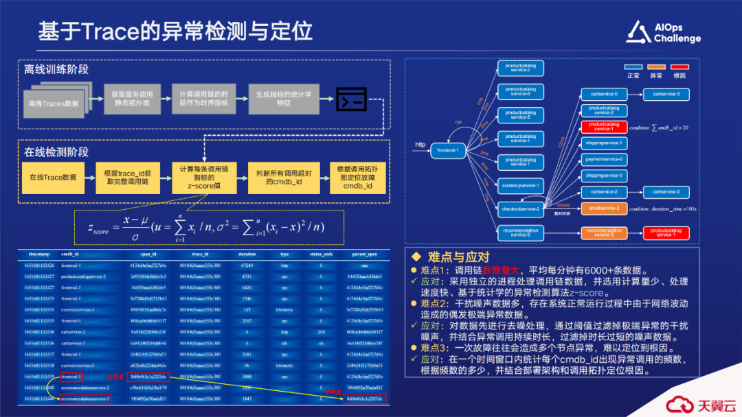 国际AIOps挑战赛获奖方案。