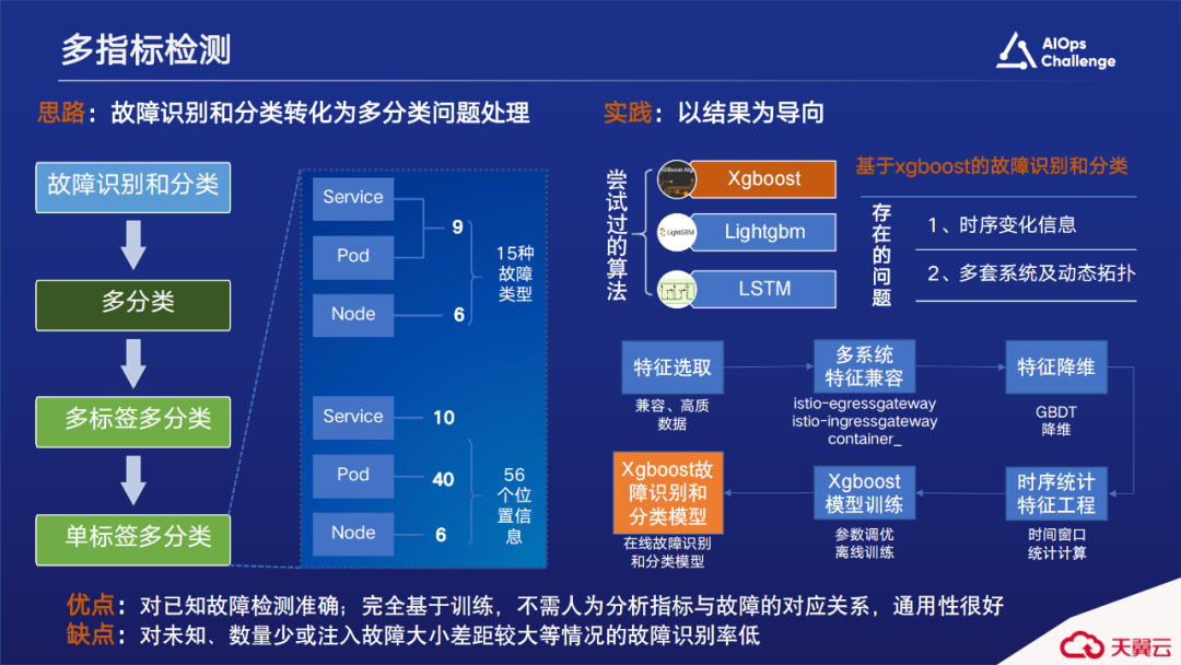 国际AIOps挑战赛获奖方案。