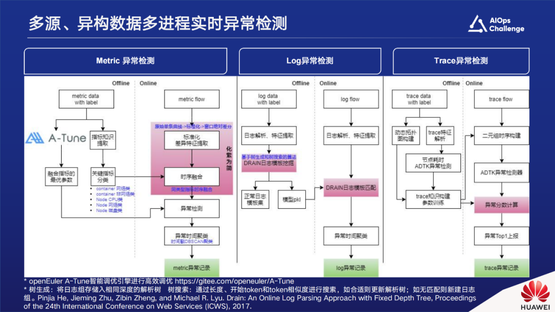 国际AIOps挑战赛获奖方案。