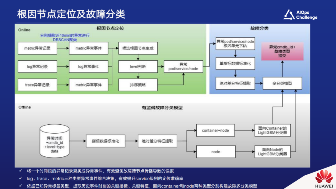 国际AIOps挑战赛获奖方案。