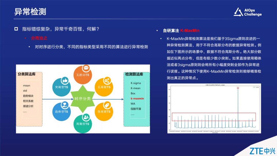 国际AIOps挑战赛获奖方案。