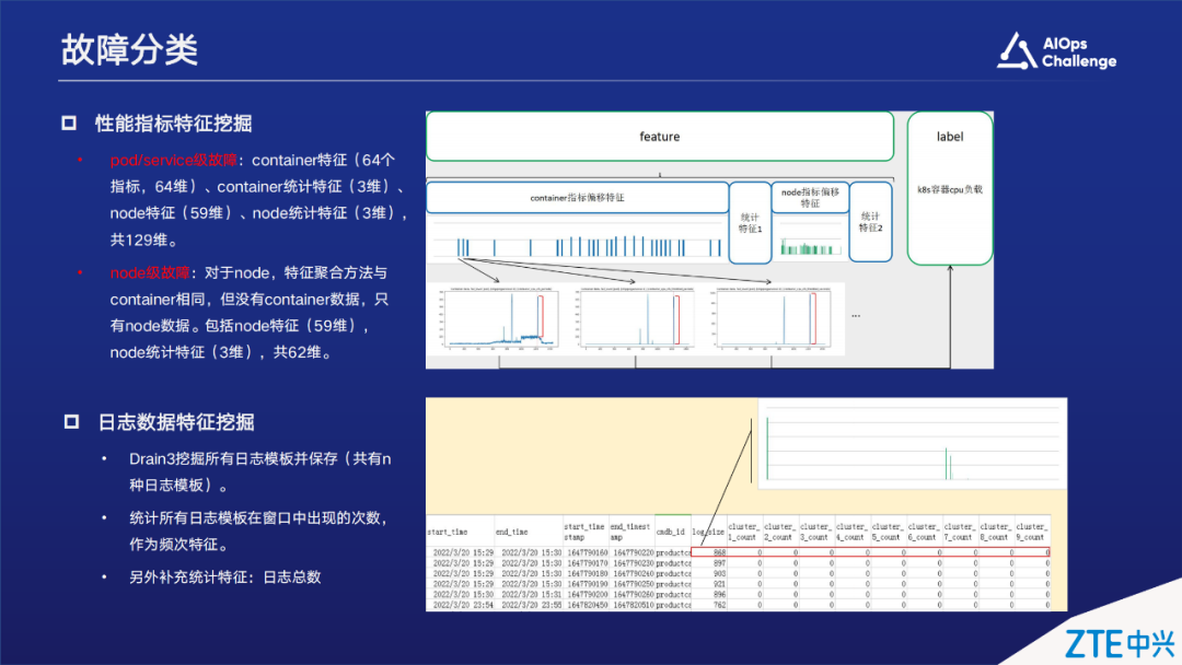 国际AIOps挑战赛获奖方案。