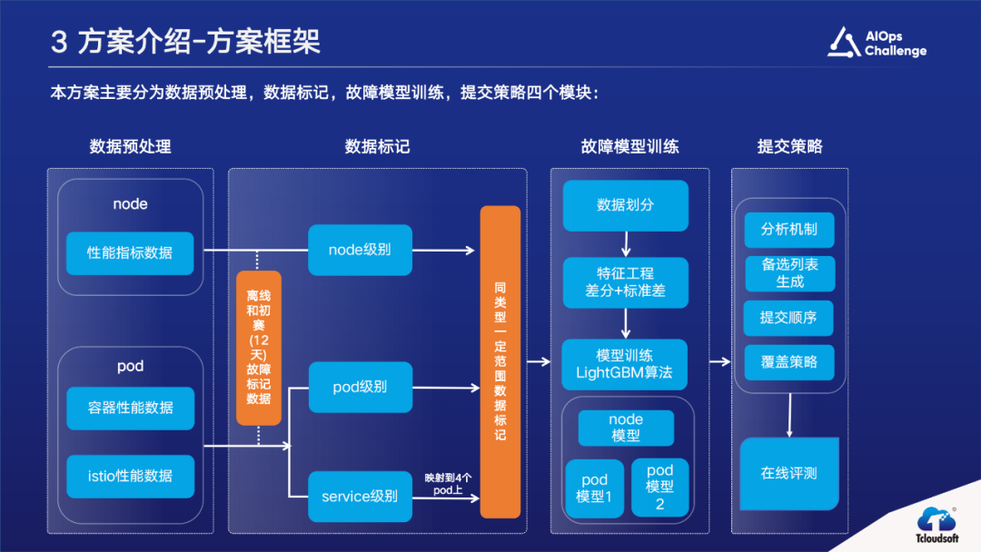 国际AIOps挑战赛获奖方案。