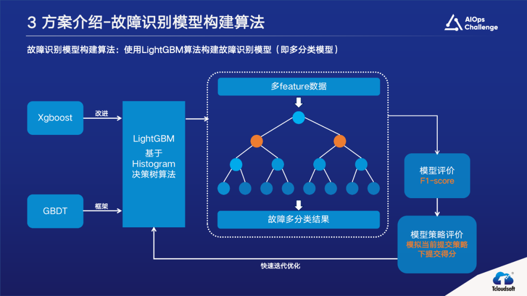 国际AIOps挑战赛获奖方案。