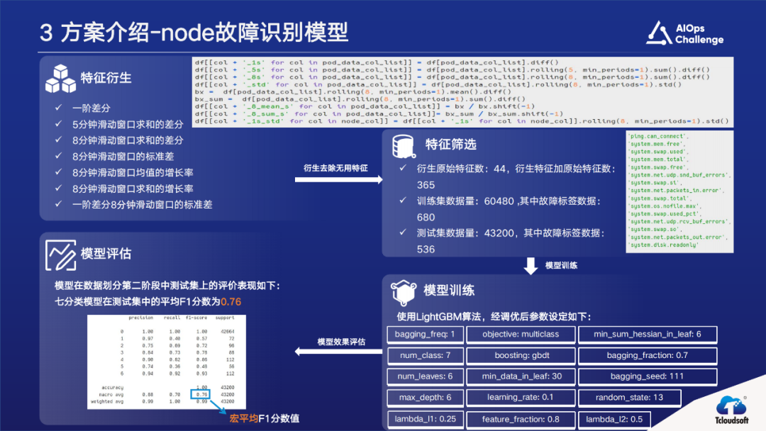 国际AIOps挑战赛获奖方案。