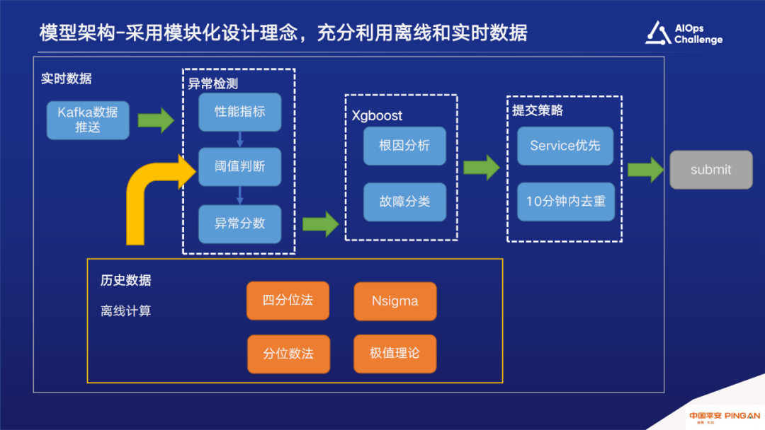 国际AIOps挑战赛获奖方案。