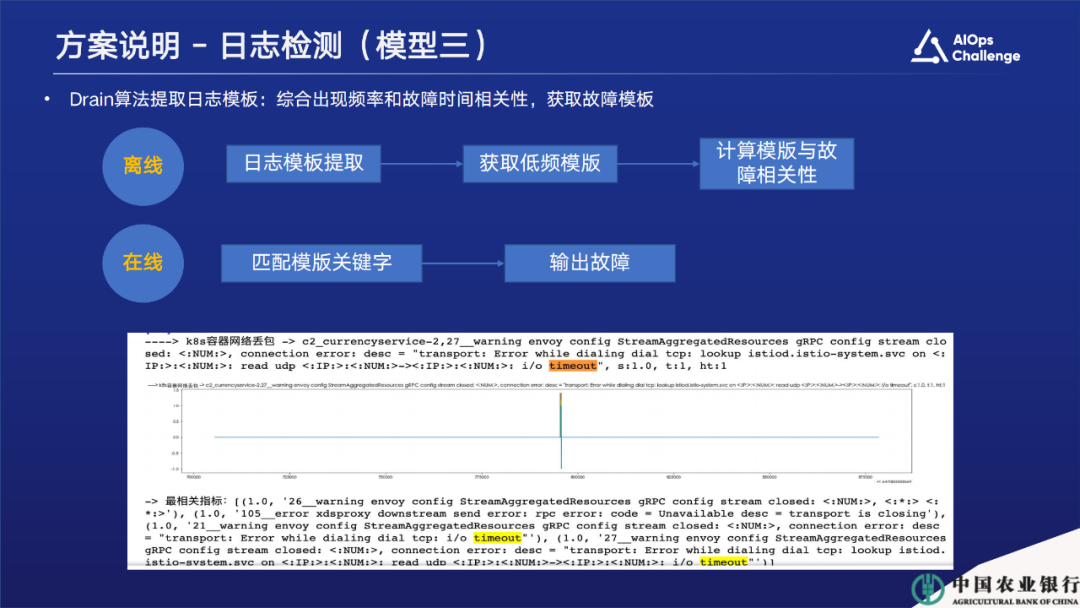 国际AIOps挑战赛获奖方案。