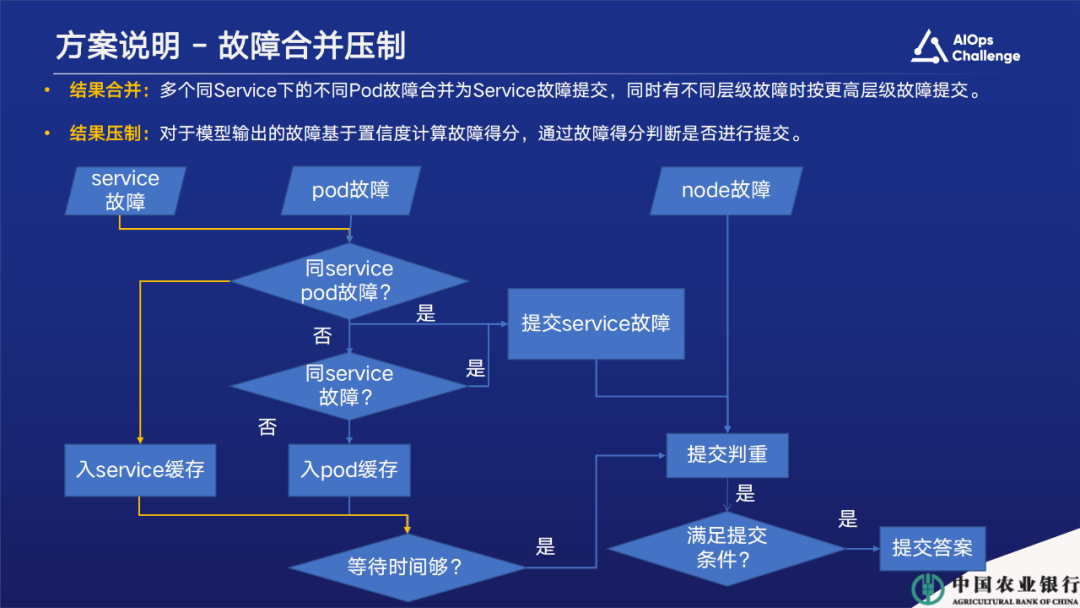 国际AIOps挑战赛获奖方案。