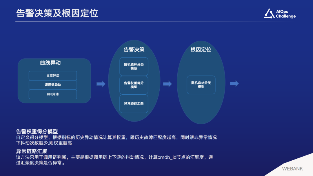 国际AIOps挑战赛获奖方案。