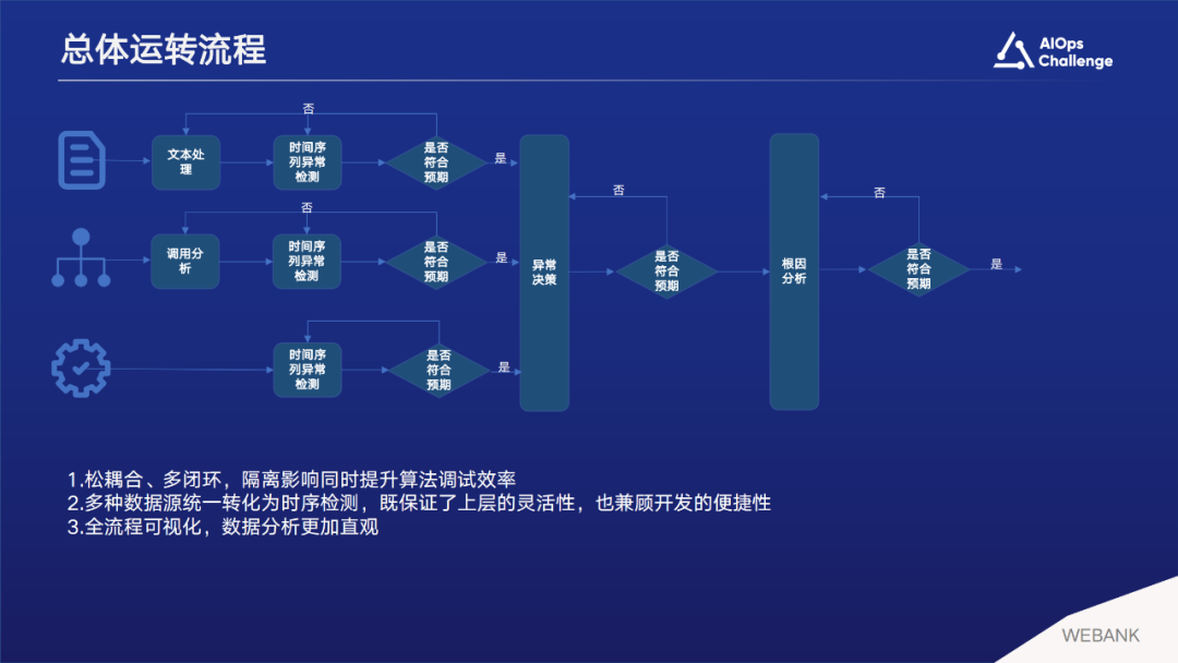 国际AIOps挑战赛获奖方案。