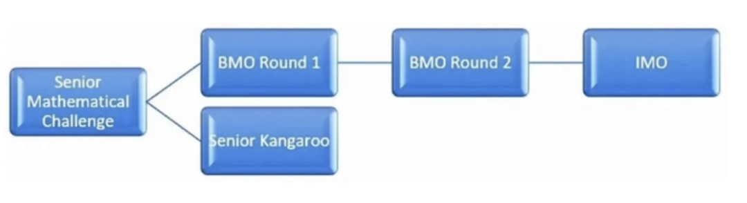 只知道AMC？UKMT英国数学竞赛也值得了解！