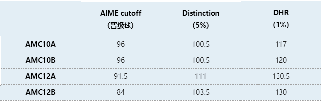 AMC10/12竞赛A/B卷哪一个更难？选择上需要注意什么？附AMC竞赛课程