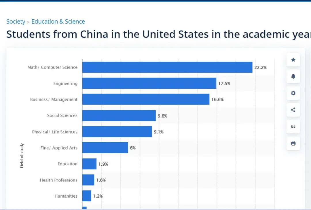 近60%中国学生都涌向这些专业！US News给出4个建议，教你如何“选王牌”