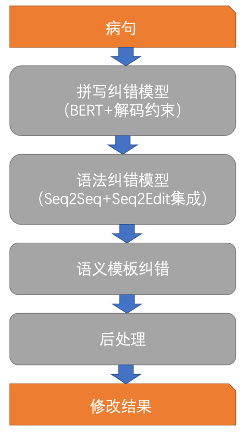 2022文本智能校对冠军方案！已落地！