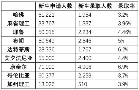 美本申请：哪些大学申请人数多？哪些大学录取率低？