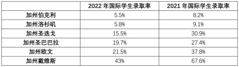 美本申请：哪些大学申请人数多？哪些大学录取率低？