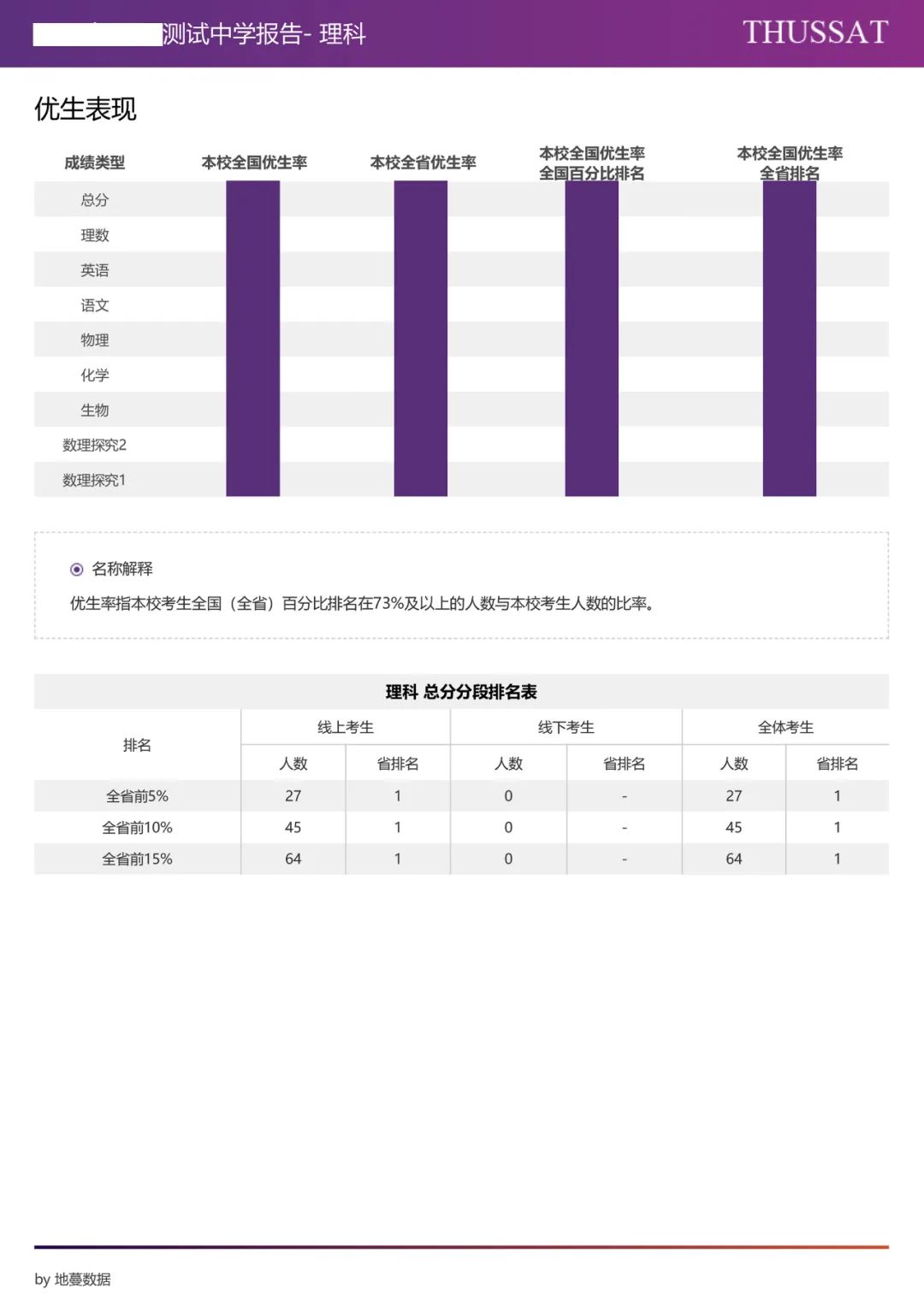 成绩丨叮！2022年9月诊断性测试(TDA)成绩现已开放查询