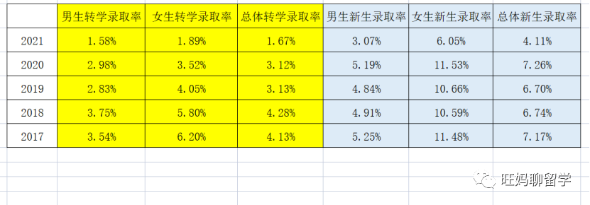 MIT转学分析