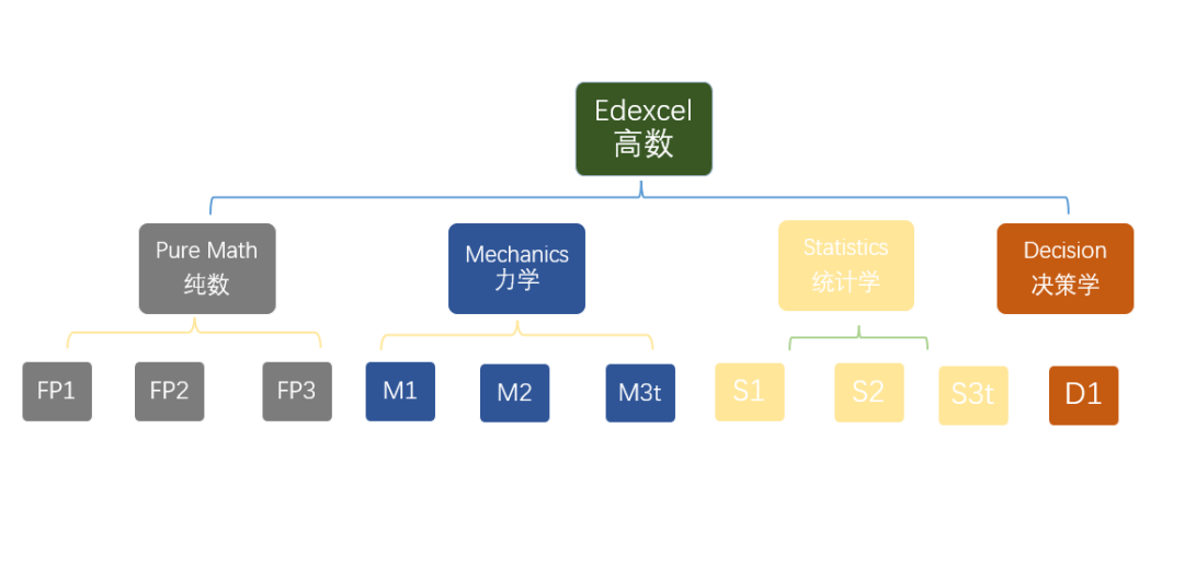 A-Level课程选课：A-Level数学解读