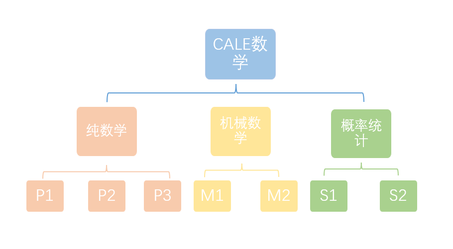 A-Level课程选课：A-Level数学解读