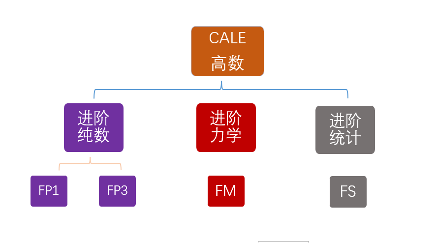 A-Level课程选课：A-Level数学解读