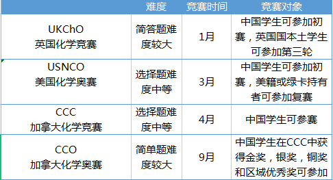 USNCO、UKChO、CCC&CCO四大化学竞赛该如何选择？各年级适合哪个比赛？附化学竞赛培训课程