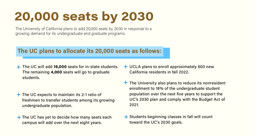 UCLA为达成扩招目标收购土地扩建校园！预计可以额外招收1,000多名学生，国际生能受惠吗？