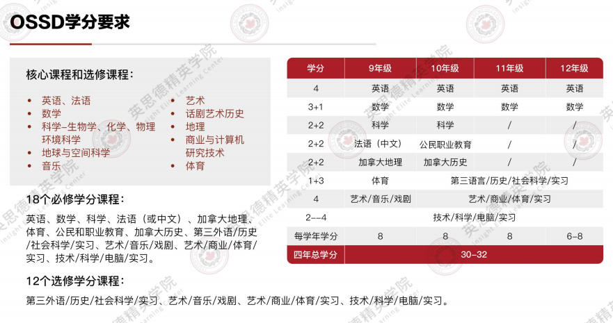 加拿大OSSD课程七大解答！一篇文章教你看懂OSSD！