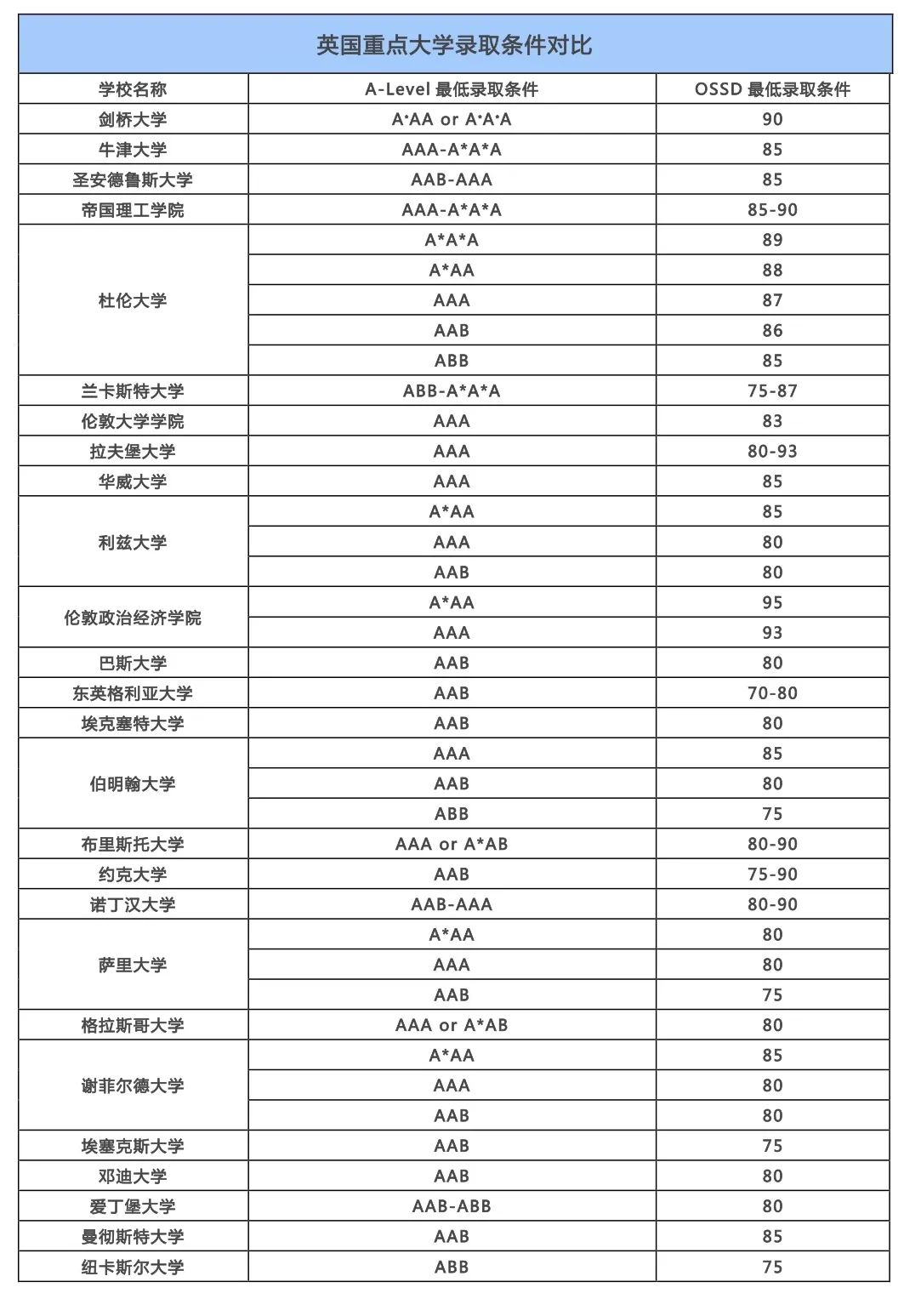 OSSD申请英国本科全攻略