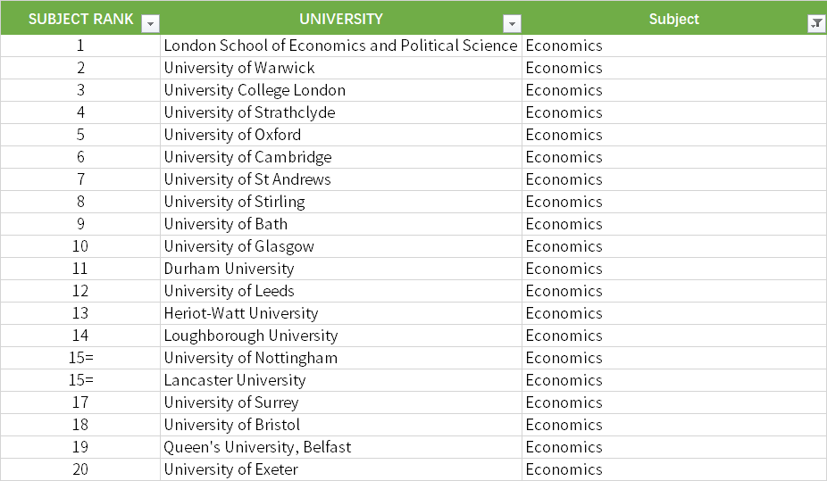 想知道各专业实力最强的英国大学分别是哪些吗？附上热门排名！