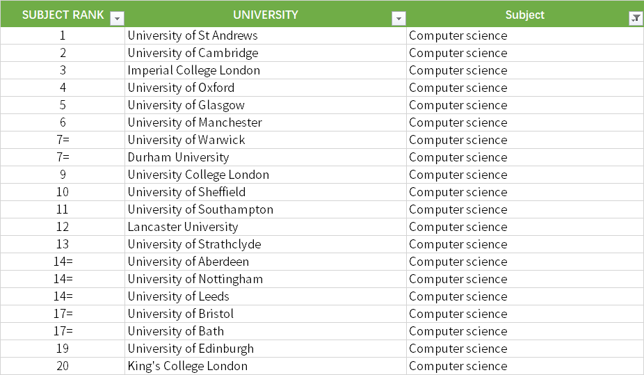 想知道各专业实力最强的英国大学分别是哪些吗？附上热门排名！