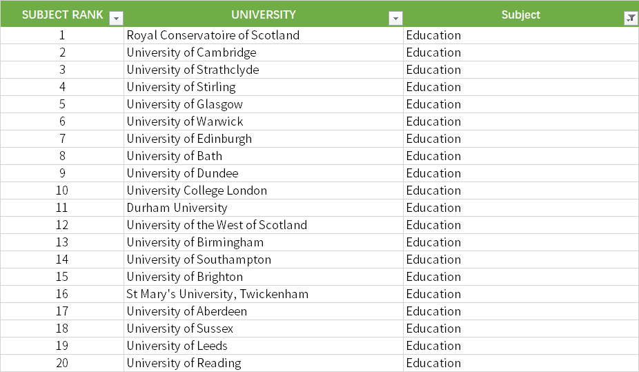 想知道各专业实力最强的英国大学分别是哪些吗？附上热门排名！